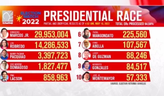 chon_go's tweet image. #Election2022PH #Eleksyon2022
#Elections2022PH As of 10 May 2022, 4:02 AM☺️♥️✌️💚👊🇵🇭♥️✌️💚👊🇵🇭♥️✌️💚👊🇵🇭♥️🙏♥️✌️💚👊🇵🇭🙏
@bongbongmarcos 29, 953, 004
Sara Duterte  30, 240, 446