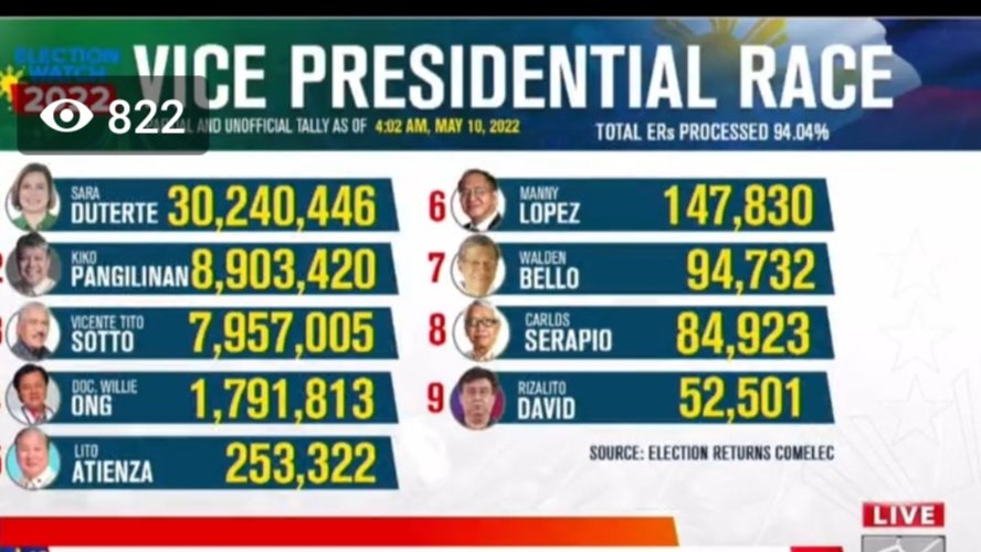 chon_go's tweet image. #Election2022PH #Eleksyon2022
#Elections2022PH As of 10 May 2022, 4:02 AM☺️♥️✌️💚👊🇵🇭♥️✌️💚👊🇵🇭♥️✌️💚👊🇵🇭♥️🙏♥️✌️💚👊🇵🇭🙏
@bongbongmarcos 29, 953, 004
Sara Duterte  30, 240, 446