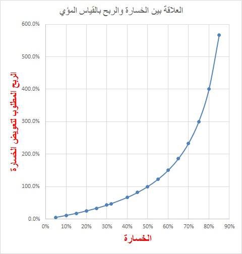 StockJourney_'s tweet photo. داخل سبيس عن الاسهم وفيه هبد كبير 😂
احد الحضور يقول: "شخص خسر ٤٠٪ لو دخل علم باخر كم يوم قبل العيد وكسب ٢٦٪ حيعوض اكثر من نصف خسارته."
طبعا هذا الكلام خطأ لو شخص ما خسر ٤٠٪ يحتاج ٦٦٪ ربح عشان يعوض خسارته ولو خسر ٥٠٪ يحتاج ١٠٠٪ للتعويض. https://t.co/yVoWjYv1Gn
