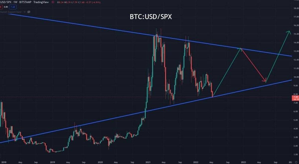 Margexcom's tweet photo. $BTC has long been trending upwards in its valuation against the equity market, with the S&amp;P 500 taking major hits since January, is #bitcoin and #cryptocurrency the better place to invest? let us know 🤔 https://t.co/q8ZsV5wZHI