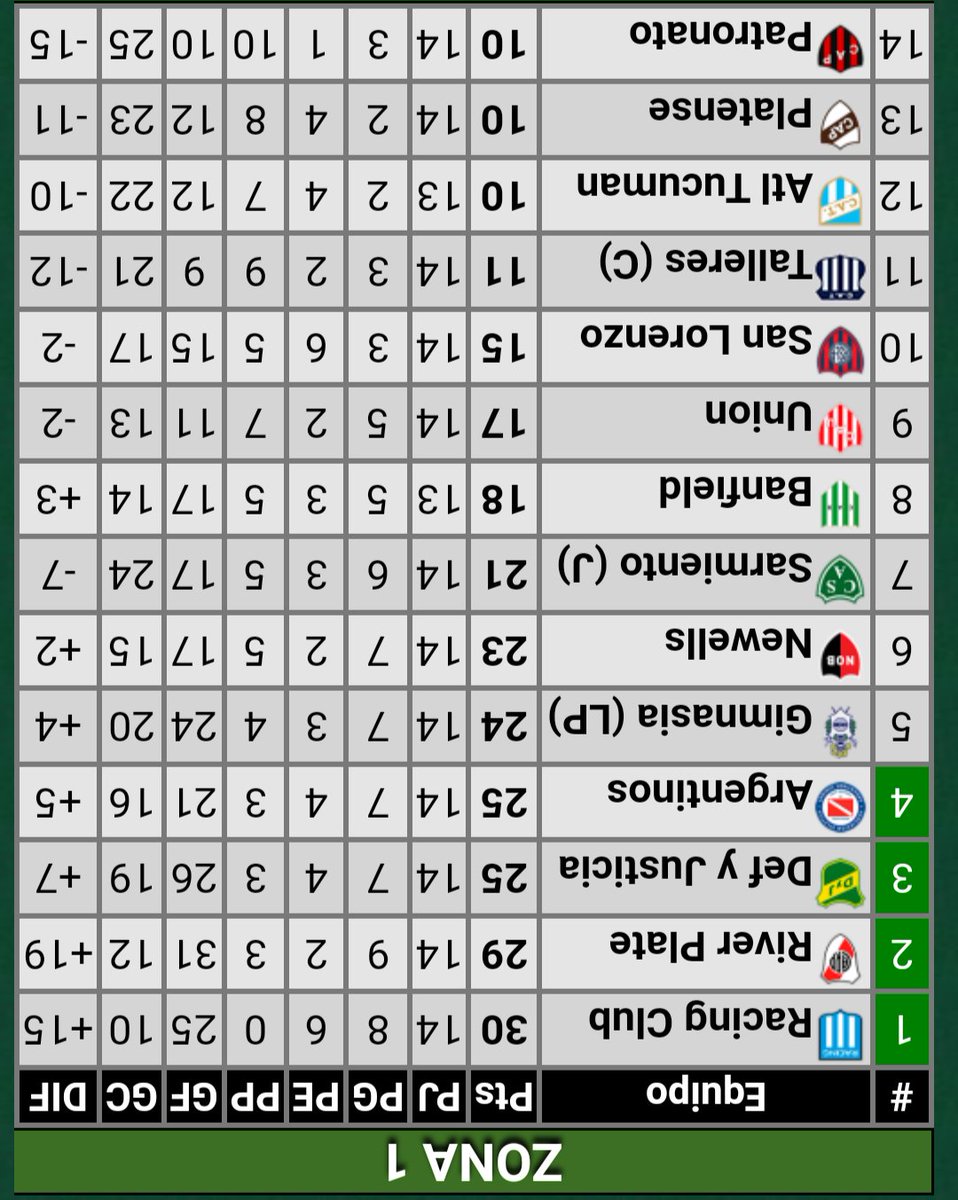 A ver si alguno me explica bien. Nosotros que salimos 4tos en que momento podríamos enfrentar a Platense que quedó segundo? En semis o en la final nomás? #AAAJ