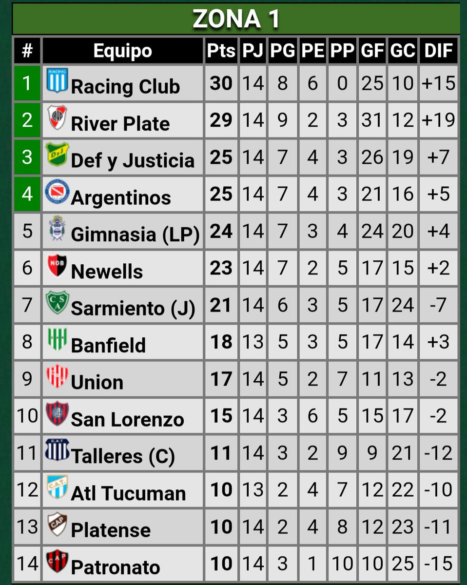 InfoAAAJ's tweet photo. A ver si alguno me explica bien. Nosotros que salimos 4tos en que momento podríamos enfrentar a Platense que quedó segundo? En semis o en la final nomás? #AAAJ https://t.co/79NB3q9wVe