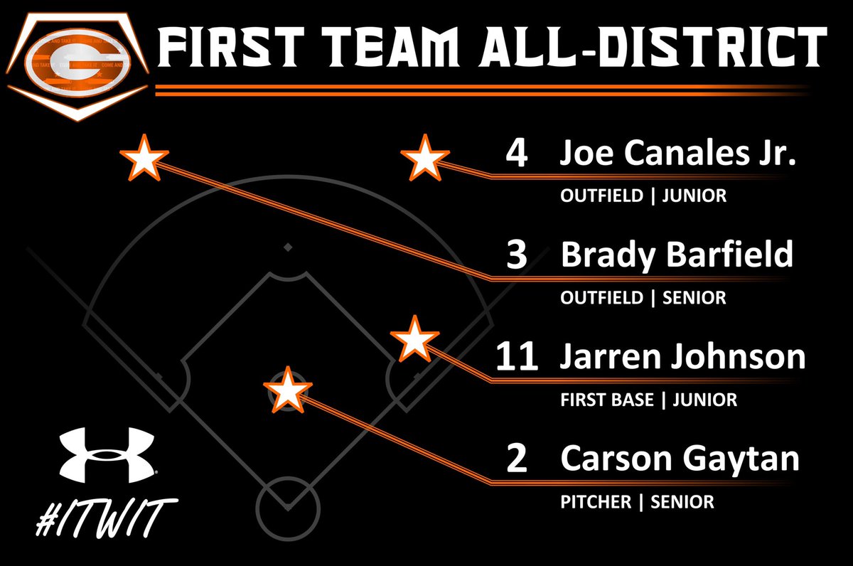 RollTribeBSB's tweet photo. ⚪️🟠FIRST TEAM ALL-DISTRICT🟠⚪️

Congratulations to these 4 young men for their First Team All-District selections!!

#ROLLTRIBE #ITWIT https://t.co/PUjd73HFlD