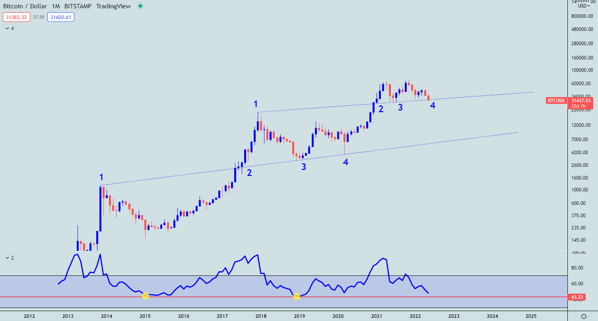 Je suis impatient que la courbe de l'oscillateur RSI touche le niveau 43.22 sur le Bitcoin 👀
