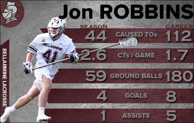 Jon Robbins closed out his career at Bellarmine with virtually all of the school records for CTS:  

Most in a game (6), season (44) and career (112—tied for 11th all-time in NCAA D1).  

He also ranks No. 2 in school history for GBs in s career (180), the most by a non-FOGO.