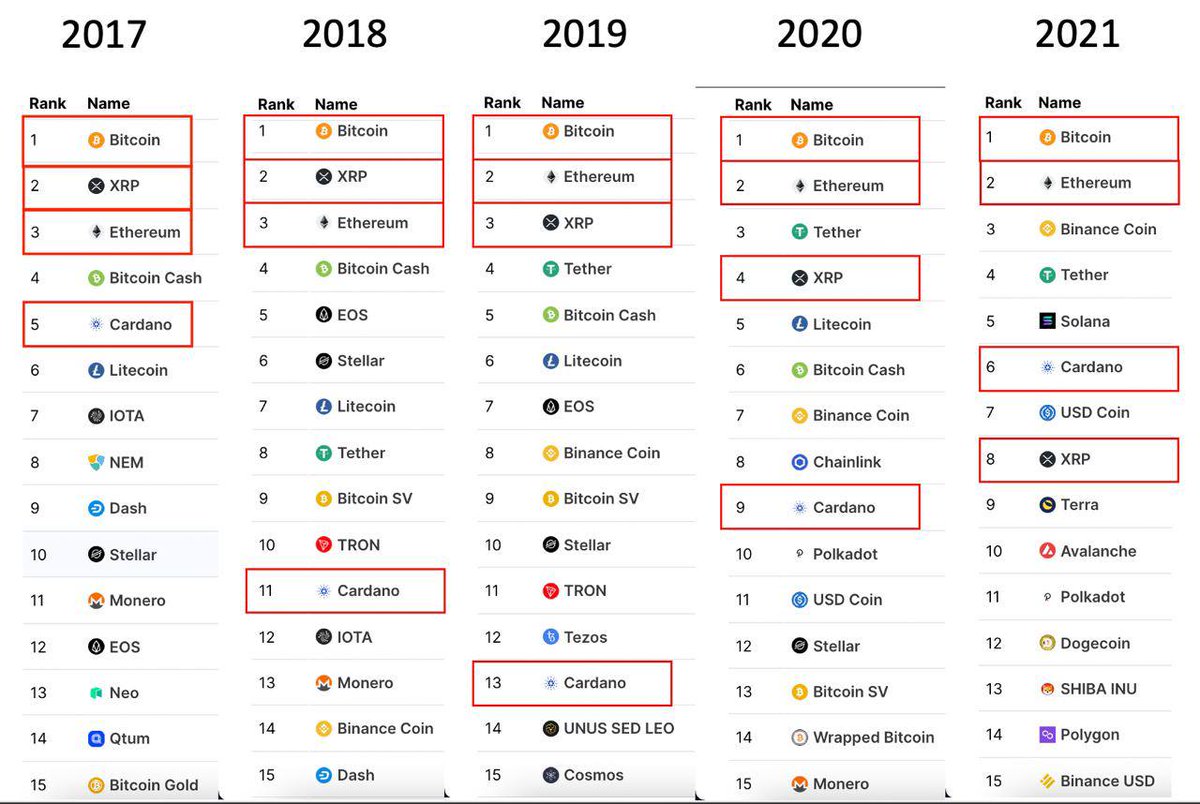 mini1pool's tweet photo. Which #cryptocurrencies might have a chance to survive a bear market? Hard to say, but let's take a look at which coins have shown strength over the past few years. Only 4 coins stayed in the top 15 in the last 5 years (snapshot 31.12 for each year). #BTC  #ETH #XRP #ADA https://t.co/Skklmy0yv4