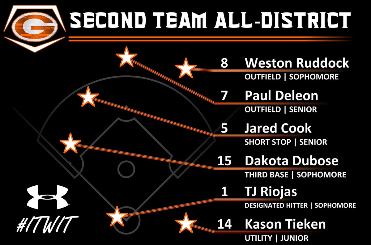 RollTribeBSB's tweet photo. ⚪️🟠SECOND TEAM ALL-DISTRICT🟠⚪️

Congratulations to these 6 young men on their Second Team All-District selections!

#ROLLTRIBE #ITWIT https://t.co/VBOc7IFa3F