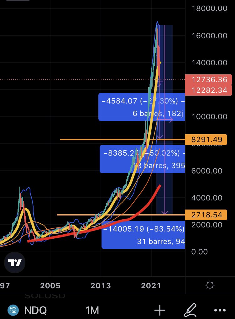 Boris_WLG's tweet photo. A bit of perspective on the current situation.

1st capture is 2008 : -54% from top
2nd is 2000 : -83% from top
3rd is 2022 : 27% from top
4th is an overview of ~2000 ‘til now

Don’t check decimals but focus on big picture.

Now transcript to crypto.

When next halving again? 🤔 https://t.co/RF4FIi3EjW