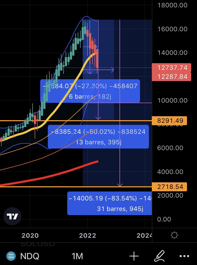 Boris_WLG's tweet photo. A bit of perspective on the current situation.

1st capture is 2008 : -54% from top
2nd is 2000 : -83% from top
3rd is 2022 : 27% from top
4th is an overview of ~2000 ‘til now

Don’t check decimals but focus on big picture.

Now transcript to crypto.

When next halving again? 🤔 https://t.co/RF4FIi3EjW