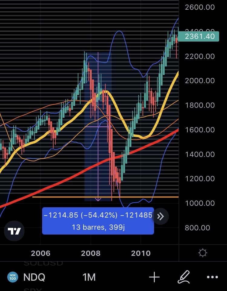Boris_WLG's tweet photo. A bit of perspective on the current situation.

1st capture is 2008 : -54% from top
2nd is 2000 : -83% from top
3rd is 2022 : 27% from top
4th is an overview of ~2000 ‘til now

Don’t check decimals but focus on big picture.

Now transcript to crypto.

When next halving again? 🤔 https://t.co/RF4FIi3EjW