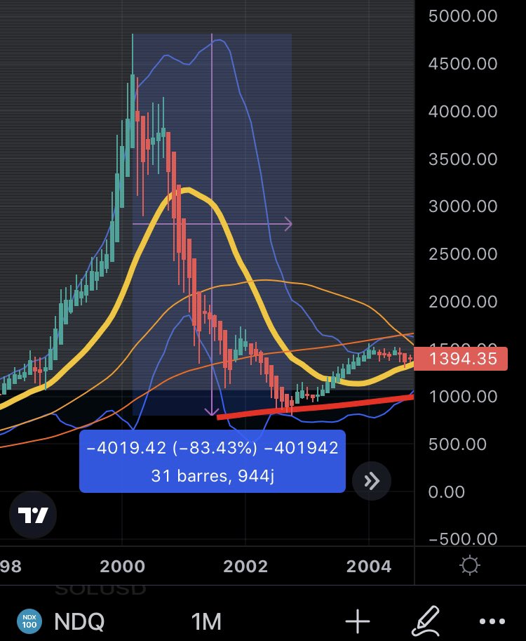 Boris_WLG's tweet photo. A bit of perspective on the current situation.

1st capture is 2008 : -54% from top
2nd is 2000 : -83% from top
3rd is 2022 : 27% from top
4th is an overview of ~2000 ‘til now

Don’t check decimals but focus on big picture.

Now transcript to crypto.

When next halving again? 🤔 https://t.co/RF4FIi3EjW