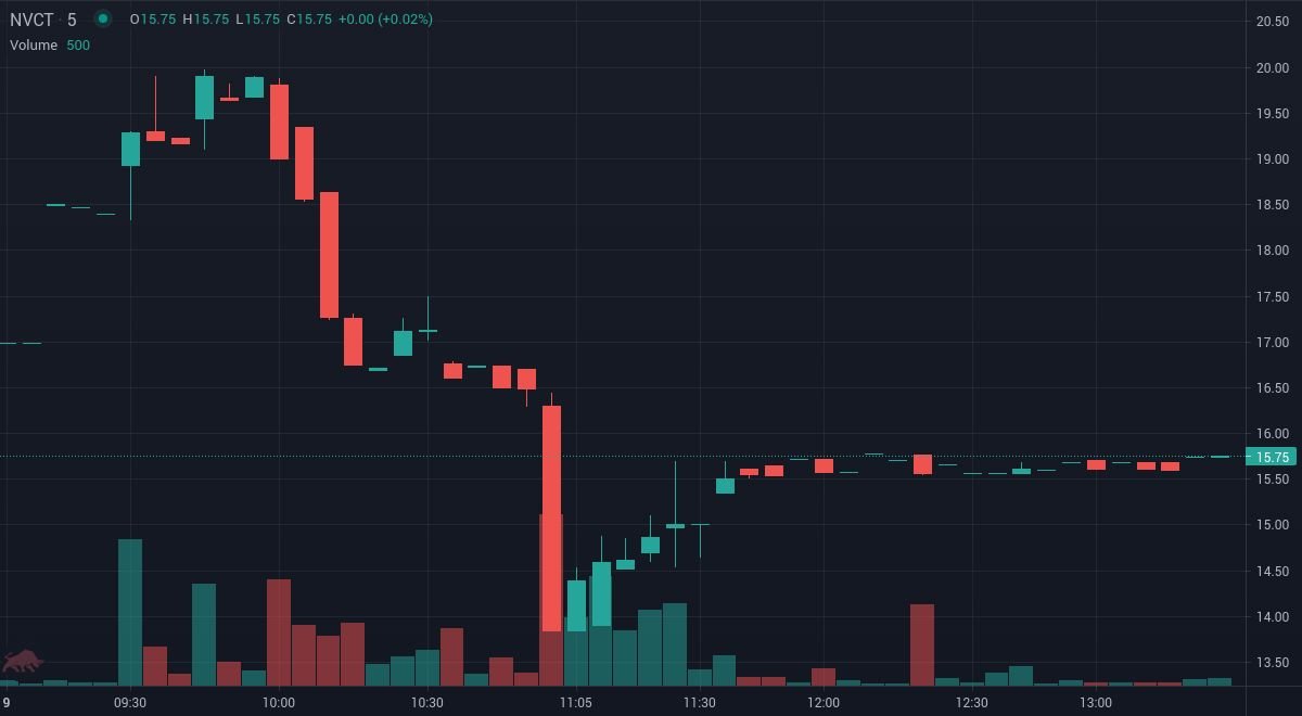 TradeSnapHQ's tweet photo. $NVCT the price is up 13.68% since we first alerted at 10:59am EDT. Get real-time SMS alerts at https://t.co/Qkw92RLxV8
#StocksToBuy #StockMarket #Daytrade #NVCT https://t.co/aJz4EmDmxy