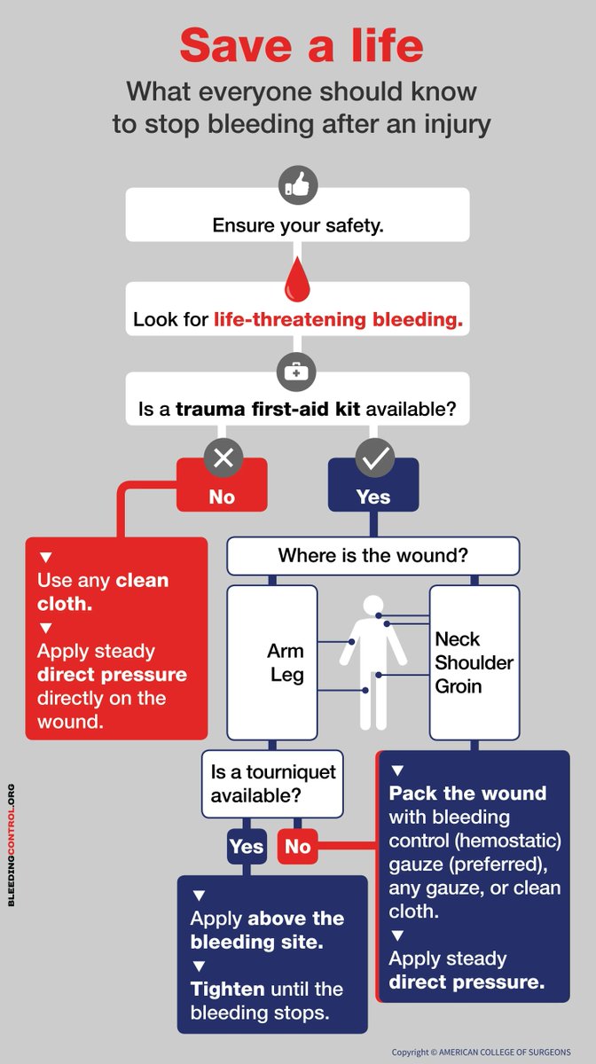 Do you know what to in the event of life-threatening bleeding ?

Don't hesitate to take action.

For more info: https://t.co/zYJYozbH1L 

#stopthebleed #safetyfirst #preparedness #firstaid #lifesaving https://t.co/xL113LsZgM