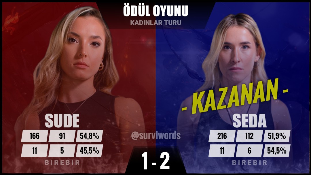 surviwords's tweet photo. #ÖdülOyunu #Mayıs09 
#Survivor #Survivor2022 
#Survivor2022AllStar https://t.co/FKMjIoLFio