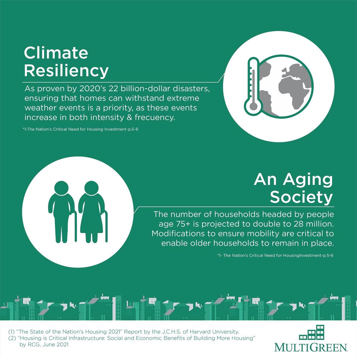 ThinkMultiGreen's tweet photo. What are the signposts guiding us to the renewability of housing stock in the United States?
- Aging housing stock
- Lack of sustainability in housing
- Crisis of underbuilding
- Climate resiliency
- Aging society
#ThinkMultiGreen #Attainability #Housing https://t.co/C0C0Hhmg5I