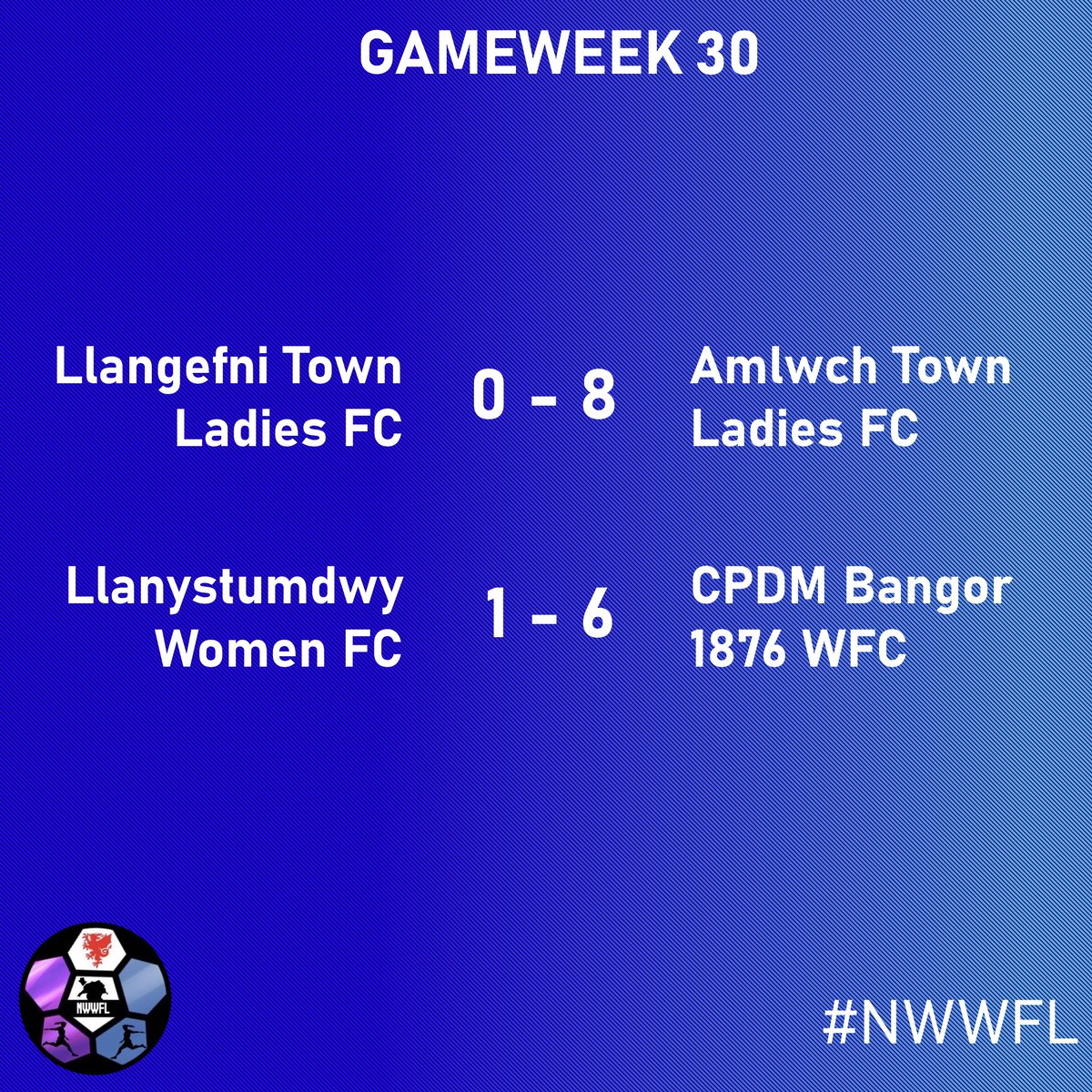 Your results for Gameweek 30...

This week saw @CPDMBangor1876 and <a href="/LlangefniTownFC/">𝗟𝗟𝗔𝗡𝗚𝗘𝗙𝗡𝗜 𝗧𝗢𝗪𝗡 𝗙𝗖 🏴󠁧󠁢󠁷󠁬󠁳󠁿</a>'s seasons come to an end, with the former solidifying a third place finish. 

Well done to both teams, you've been outstanding and we can't wait to see you both playing again next season!

#NWWFL
