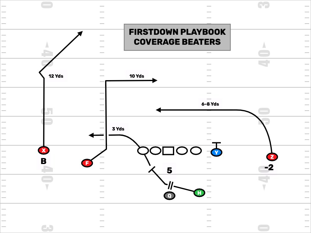 FDPlayBook's tweet photo. Why not go right after the coverage you are pretty sure you are goiong to see 75% of the time this week? https://t.co/9O4W0FLx6j
#7on7 #CoverageBeaters #HighSchoolFootBall https://t.co/pf7hd3lo8j