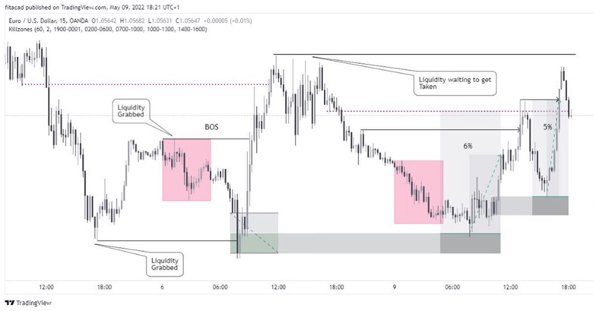 the_fit_acad's tweet photo. A review of today’s price action (9th of May, 2022)
#fitacademy #endlesspossibilities #forextrader #forextrading #fxtrader #daytrading #technicalanalysis #forexanalysis #priceaction https://t.co/biWmKFFoyI
