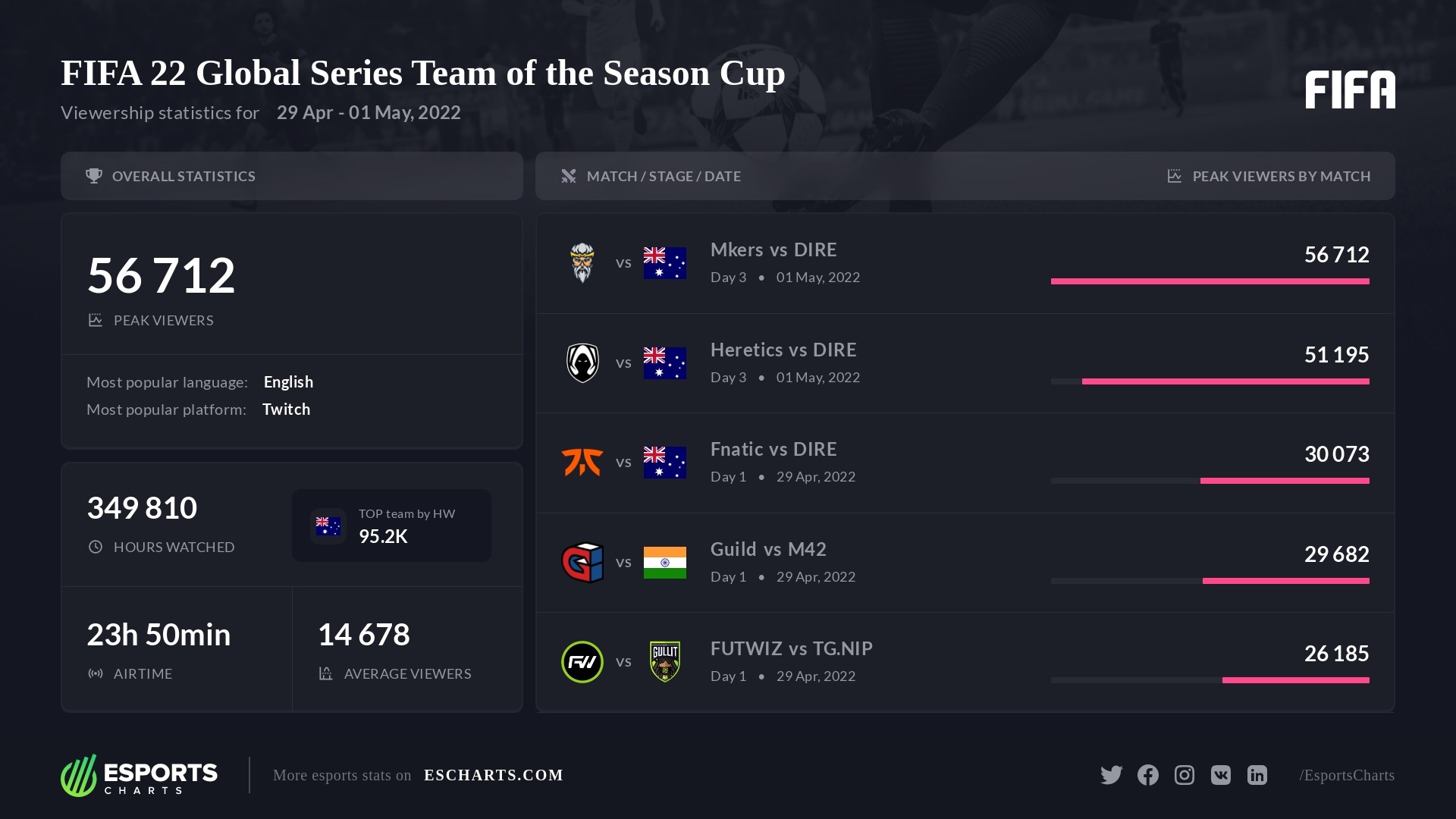 Esports Charts 🇺🇦 on Twitter "56K Peak Viewers on FIFA 22 Global