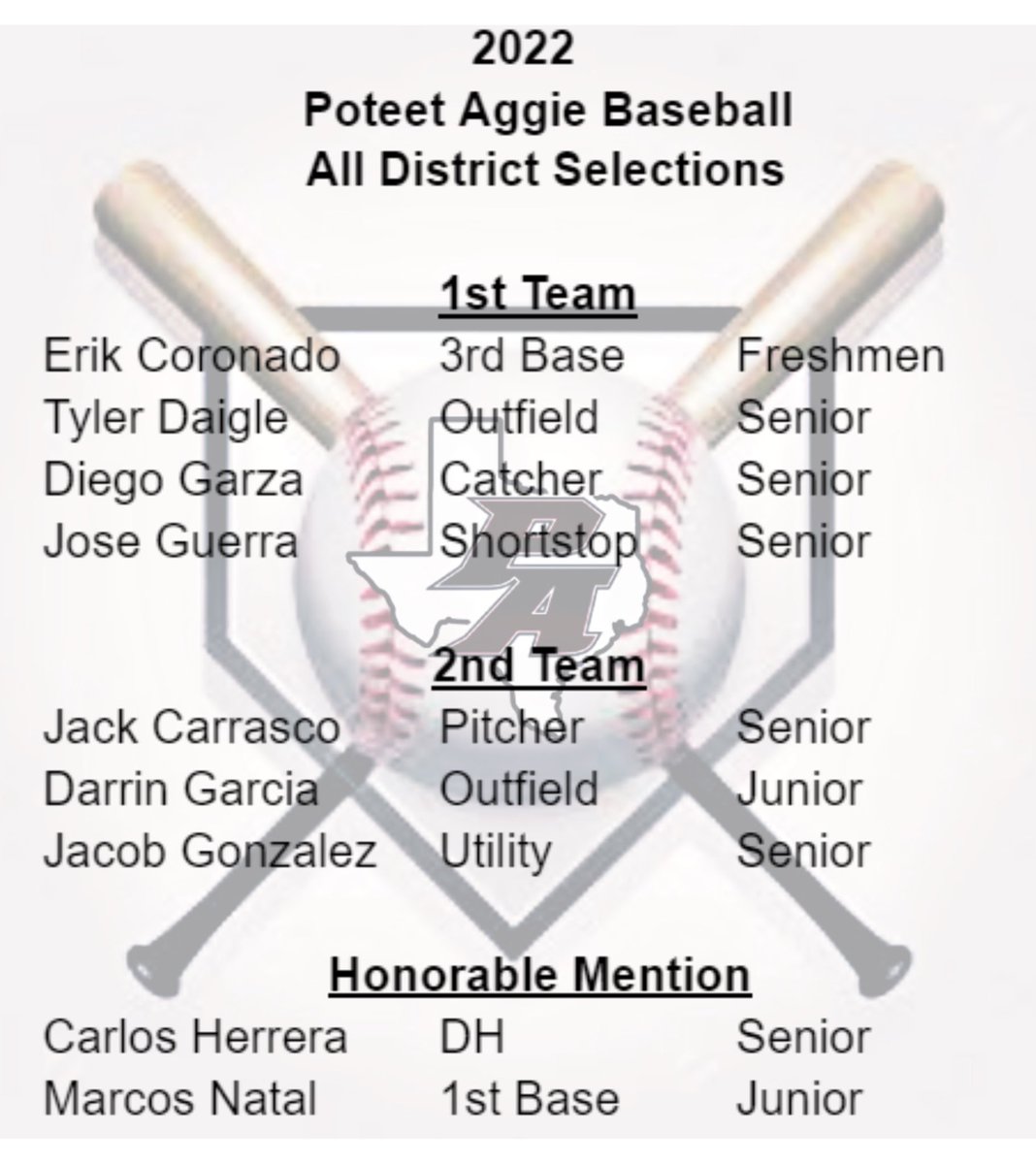 PoteetAggies's tweet photo. Congrats to The Poteet Aggies Baseball, 27-AAA All District Selections!! https://t.co/owventKTzA