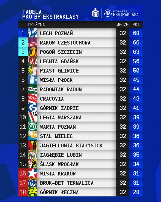 Polish Football Season 21 22 Page 13 Uefa European Football Forum
