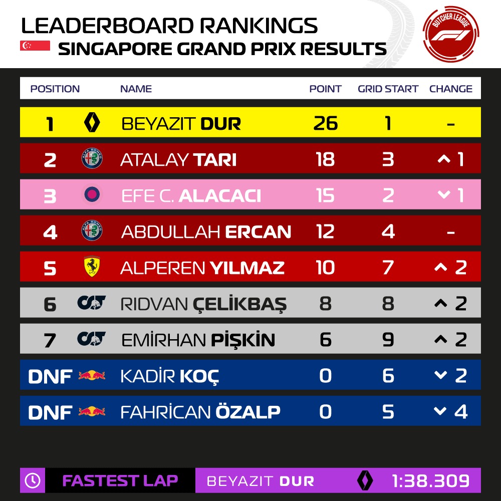 Sezonun on altıncı yarışı olan 🇸🇬 Singapur Grand Prix'inin sonuçları:

🥇 Beyazıt DUR
🥈 Atalay TARI
🥉 Efe C. ALACACI
🏆 Renault DP World F1 Team

⏱ Beyazıt DUR (1:38.309)
🏅 Alperen YILMAZ