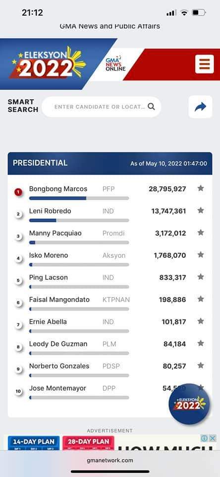 chon_go's tweet image. #Election2022PH 
28, 795, 927 votes as of 10 May 2022, 1:47 AM☺️♥️✌️🇵🇭♥️✌️🇵🇭♥️✌️🇵🇭♥️🙏♥️✌️🇵🇭🙏
@bongbongmarcos ♥️🥰♥️🥰♥️🥰♥️🙏