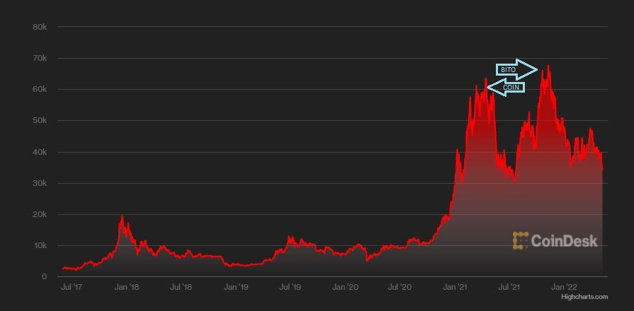 $BITO and $COIN listings... BTC