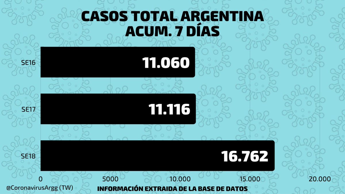 CoronavirusArgg's tweet photo. Los casos aumentaron un 54% respecto a la semana anterior.

De las 24 jurisdicciones: En 9 aumentaron respecto a la semana anterior, 8 se mantuvieron estables y en otras 7 disminuyeron. https://t.co/f1JQIbNCVI