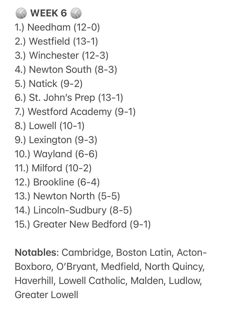 T_Mulherin's tweet photo. These rankings are getting harder and harder to do, but here’s the latest set before action gets going today. 

Milford &amp; Westford Academy make big jumps after great performances last week. If there’s anything the season has shown so far, any game between No.’s 3-15 is a toss-up. https://t.co/QkMp1eLxUC