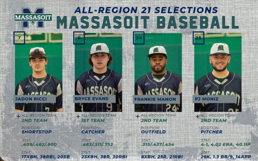 Congrats to Bryce Evans, Jadon Ricci, Frankie Manon &amp; PJ Moniz for earning All-Region 21 Baseball honors!

Evans - 1st Team
Ricci, Manon, Moniz - 2nd Team

Go Warriors!

<a href="/BrocktonSports/">Brockton Enterprise sports</a> @MassasoitTweets <a href="/NJCAARegionXXI/">NJCAA Region XXI</a>