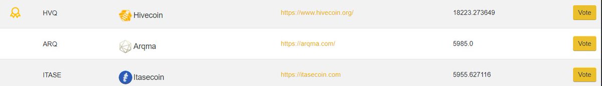 itasecoin's tweet photo. As you can see, Itasecoin is in third position thanks to you.
Vote, vote, vote! https://t.co/GpUDiS45mL