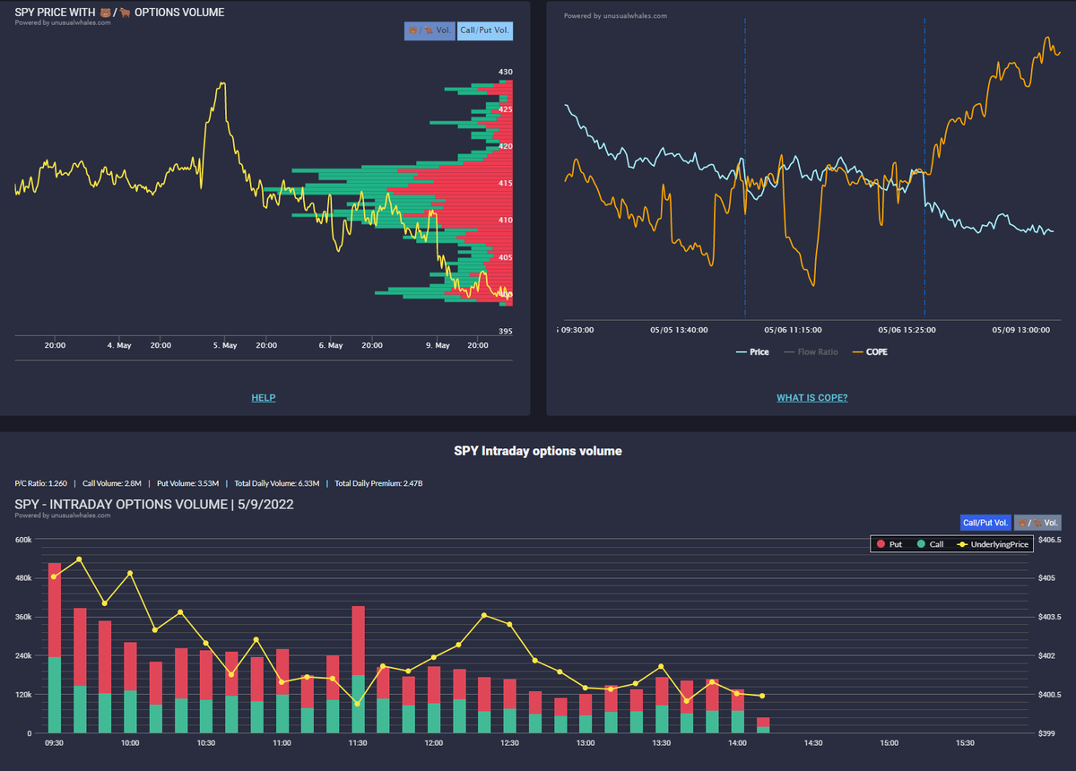 scythe_snip's tweet photo. 3/4 today on #vipalerts 🚨

$QQQ swings went +200% 
$SPY 405c scalp (was +35%, stopped -30%) bad r/r 
$SPY 399P 2x +40%, +60% 

Used @unusual_whales Intraday options volume to help me scalp $SPY multiple times. TA + UW = 🐐 https://t.co/hOAL8rQNYY