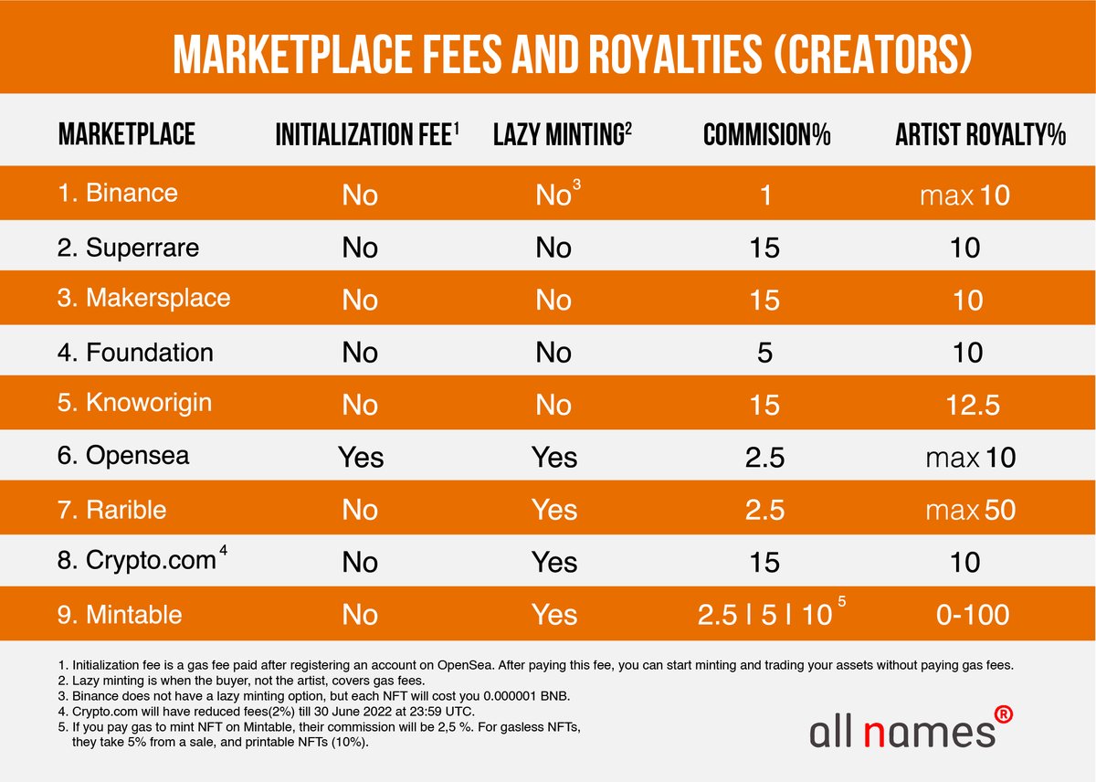 all_names_r's tweet photo. Here is the fee structure on NFT marketplaces for creators.

Our team has used official sites or other reputable sources to gather the information. 

Next, we plan to make the table for buyers and resellers.

#NFTCreators  #nftfees #nftroyalties #freemintNFT https://t.co/NTNdrRX3Dl