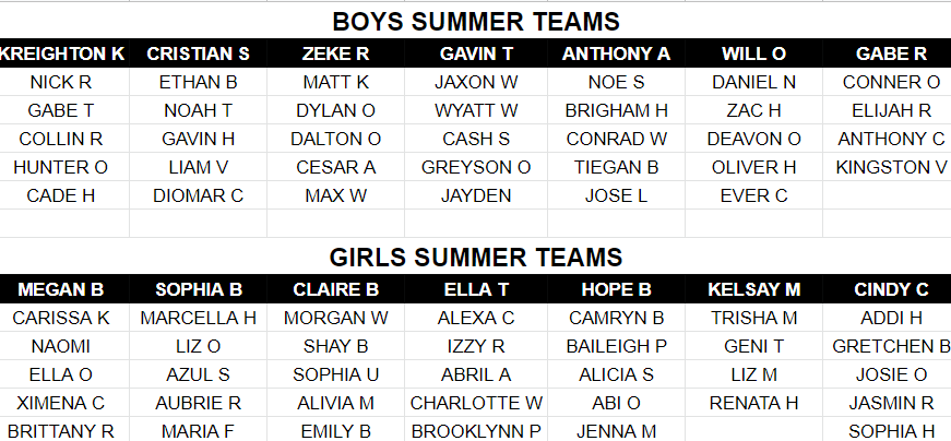 Update to the Summer Weights Teams.  Once again, if I miss someone please let me know.