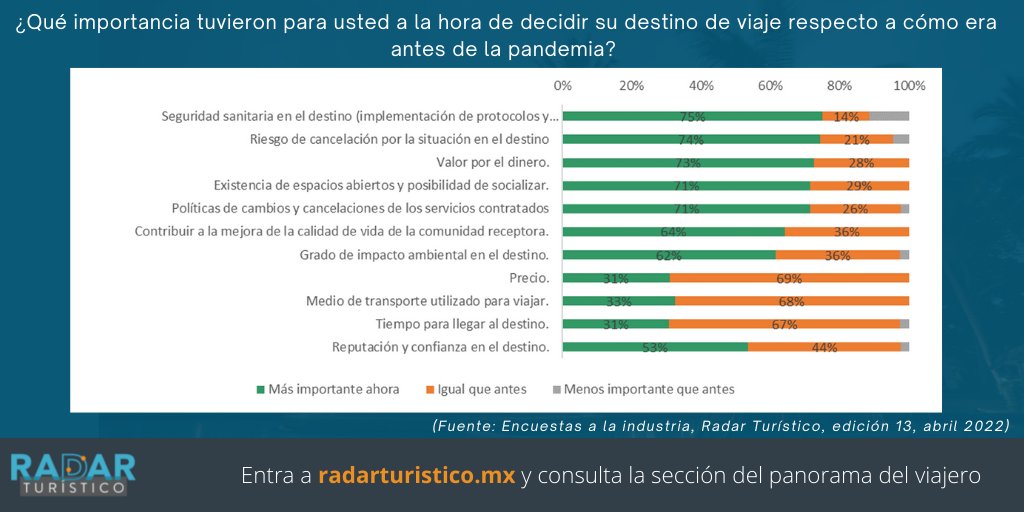En la edición 13 de #RadarTurístico podrás consultar cómo cambió la importancia de los elementos para decidir los viajes. Consulta esto y mucho más en este estudio centrado en el viajero mexicano: bit.ly/3oeH1UP