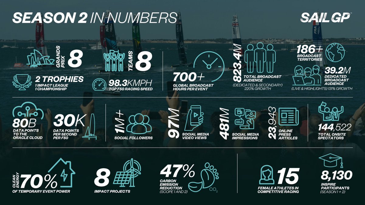 Season 2 by numbers, so proud to be a part of these figures! ⬆️More fans involved in sailing 🦸Sport using it's platform for good! 🔗sailgp.com/news/22/season… #ProtectOurFuture #RacefortheFuture