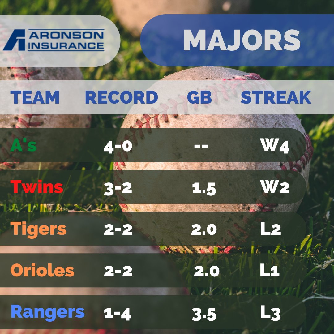 NewtonSELL's tweet photo. 🗣 After another beautiful week of baseball, the standings for your #NSELL Major and AAA divisions. ⚾
#NewtonMA #LittleLeague https://t.co/JMDEFGydcQ