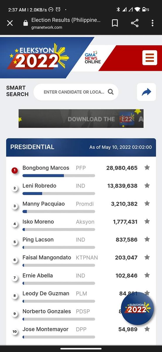 chon_go's tweet image. #Election2022PH
28, 980, 465  votes as of 10 May 2022, 2:02 AM☺️♥️✌️🇵🇭♥️✌️🇵🇭♥️✌️🇵🇭♥️🙏♥️✌️🇵🇭🙏
@bongbongmarcos ♥️🥰♥️🥰♥️🥰😘