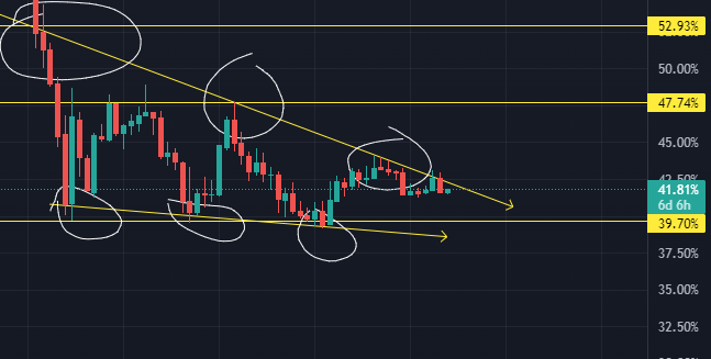 Cryptowithfaiz's tweet photo. #BTC dominance on weekly TF ,  it get rejected like before or will break it?? https://t.co/tzjrrVCJbN