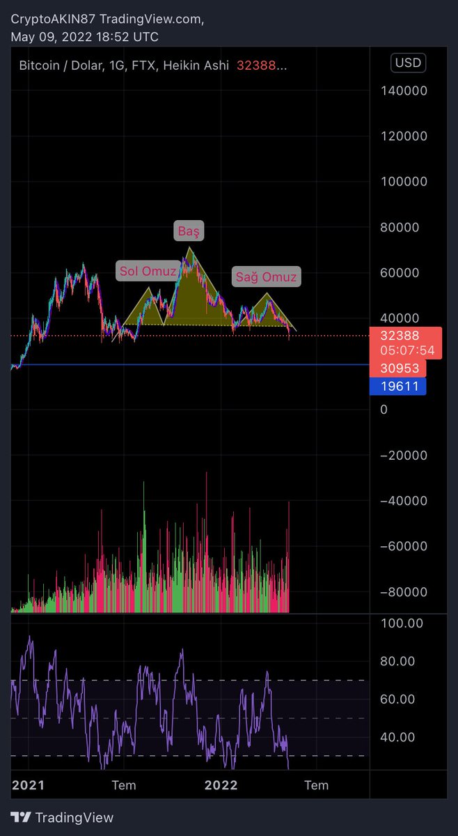 20.000$ bizimi bekliyor 🤔 #btc #bitcoin #eth #altkoin #altcoin #crypto