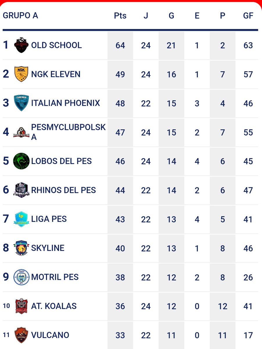 Sumamos otros 6 puntos en @eFootballEML VS <a href="/pes_lobos/">Lobos del Pes 🐺⚽️🎮</a> por falta de jugadores de nuestros rivales. Y esta semana toca descanso para afrontar las últimas 2 jornadas del grupo A donde ya logramos el pase a los playoffs.

#11v11 
<a href="/Jujepu93/">Juanfra Puertas</a>
<a href="/Rober_acosta86/">Roberto</a>