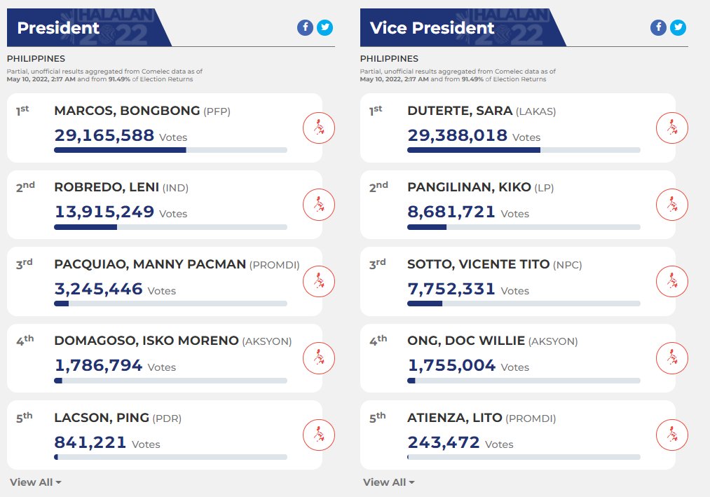 ABSCBNNews's tweet photo. Bongbong Marcos and Sara Duterte are still on top of the presidential and VP races, respectively, according to the partial and unofficial results as of 2:17 a.m., and from 91.49 % of election returns

Visit https://t.co/Wl9HF5hPES for partial and unofficial tally. #HalalanResults https://t.co/QOkttSv1n1