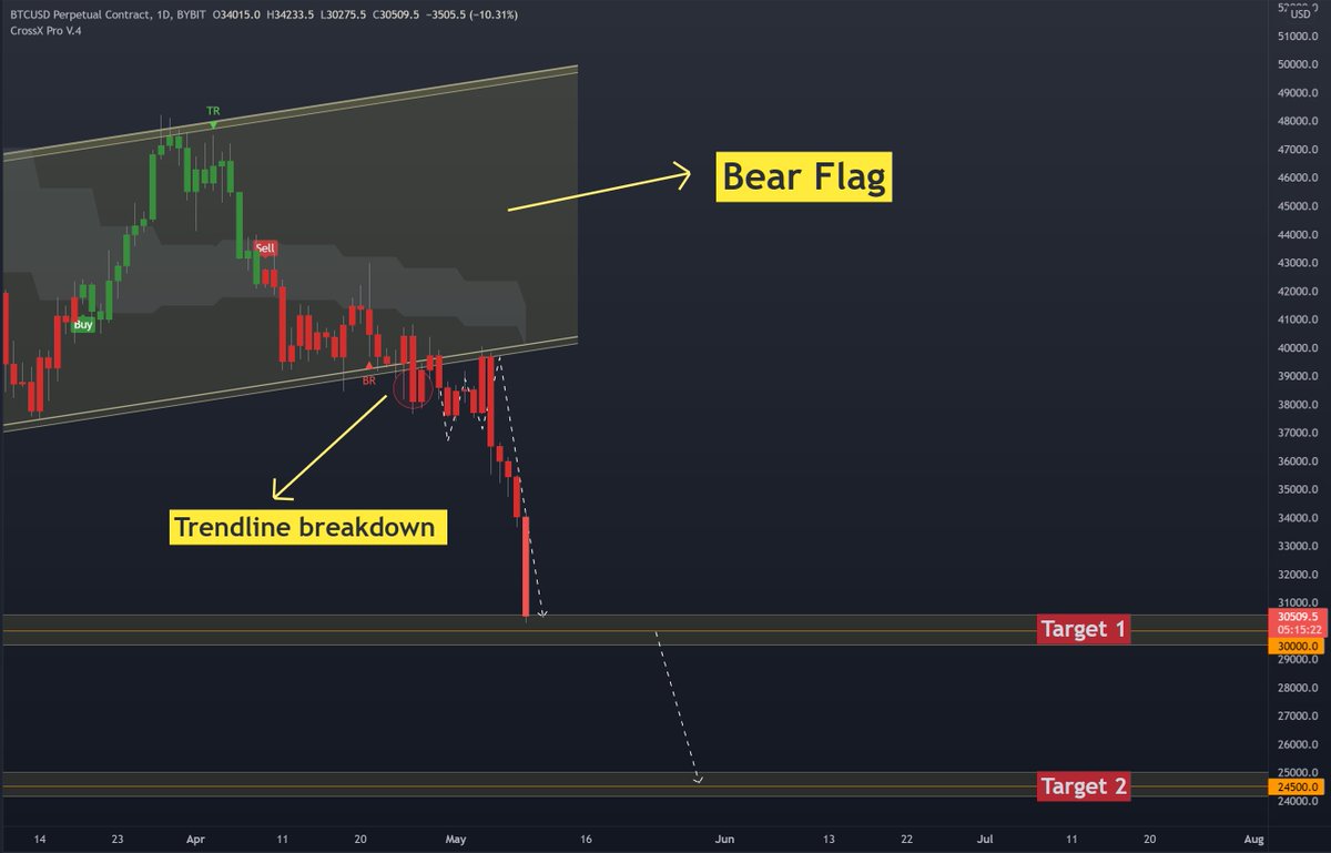 EzyBitcoin's tweet photo. $BTC has fallen to target 1 around $30k🎯

BTC's sitting on $30k support but CrossX still shows red candles and no buy signal yet. If CrossX doesn't appear a buy signal, BTC will fall to target 2 around $25k. I'm waiting for a buy signal and I will update you as soon as possible. https://t.co/IBQYxcCXFd