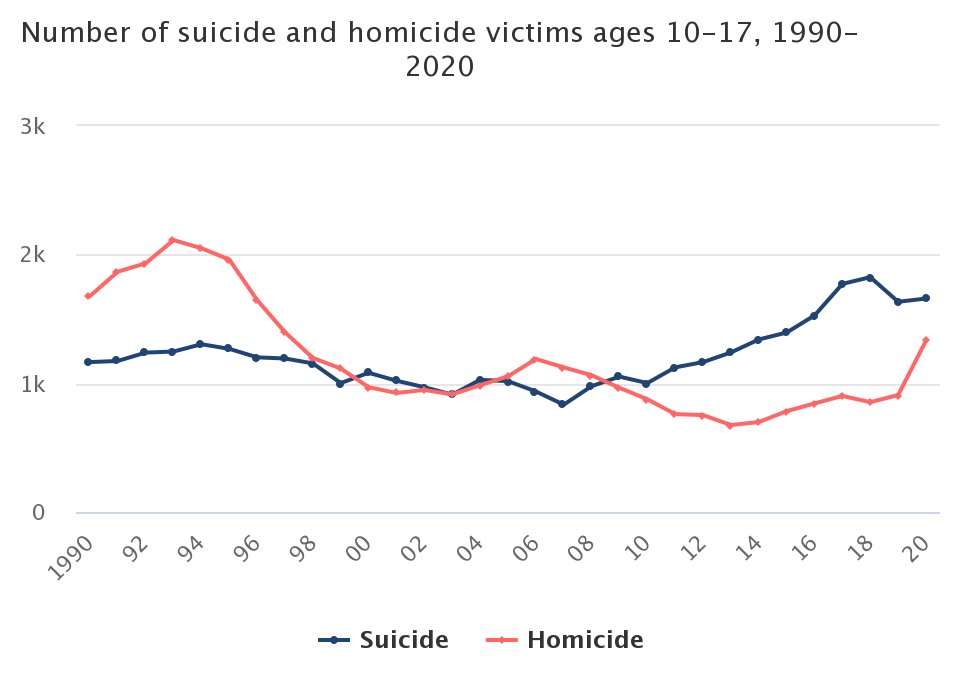 StatBB's tweet photo. Data from the CDC's Fatal Injury Reports helps us track violent victimizations involving youth. Read more here: https://t.co/eEydtC6RO0 https://t.co/2FS3Tqakyq