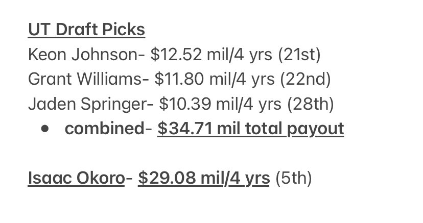 orangeanddrew's tweet photo. did some more tough maths. may be slightly relevant here? idk

Rick Barnes top draft picks in his 7 year UT tenure are Keon Johnson (21), Grant Williams (22), and Jaden Springer (28)

Isaac Okoro’s rookie contract payout is only about $5 mil short of that trio *combined* https://t.co/LynZ8wGnOE