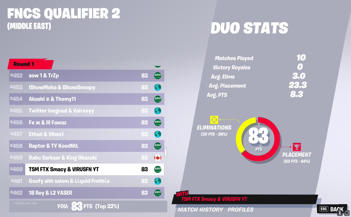 VirusFN8's tweet image. Qualed for round 2 on stream 
ggs