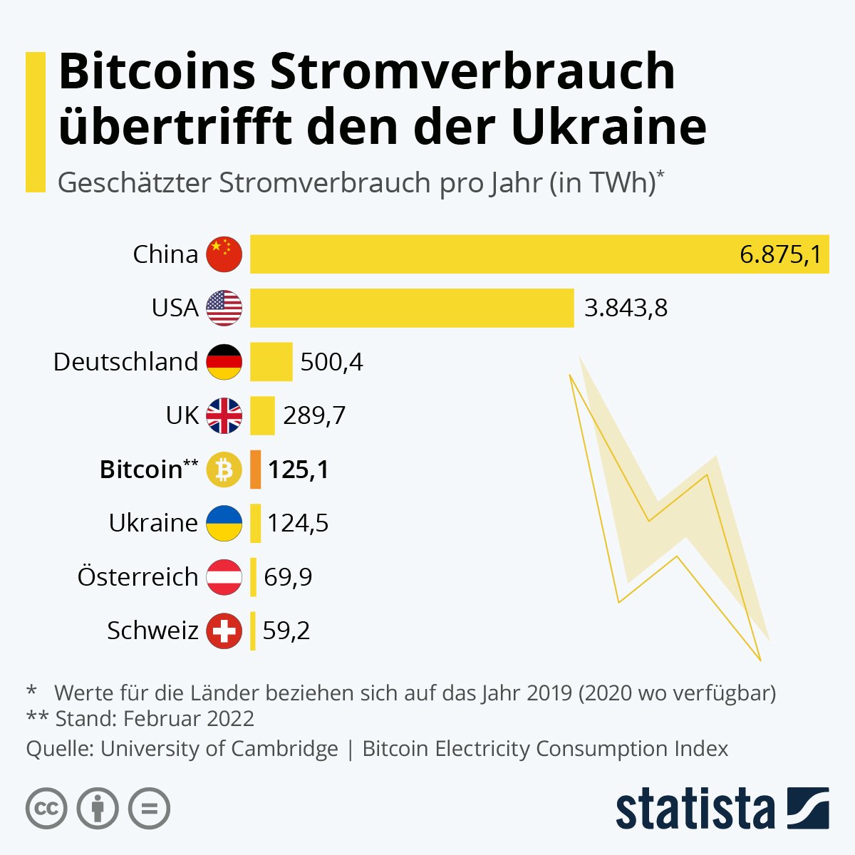 Tim_Vollert's tweet photo. #Bitcoin trendet in Deutschland. Ein guter Zeitpunkt daran zu erinnern, dass es endlich verboten werden sollte https://t.co/HfgxriLGjX