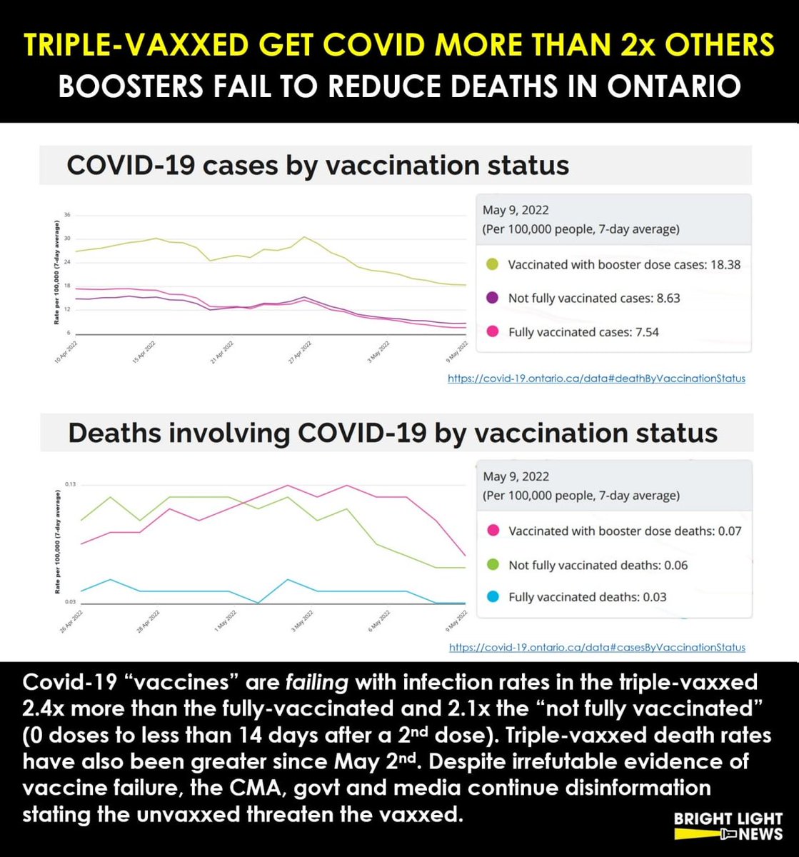 RiverGala's tweet photo. Ontario Public Health showcases clear and irrefutable proof that Covid-19 "vaccines" do not reduce infection/spread with the triple-vaxxed having greater rates of infection and deaths per 100k population. https://t.co/v8NziZAmv0