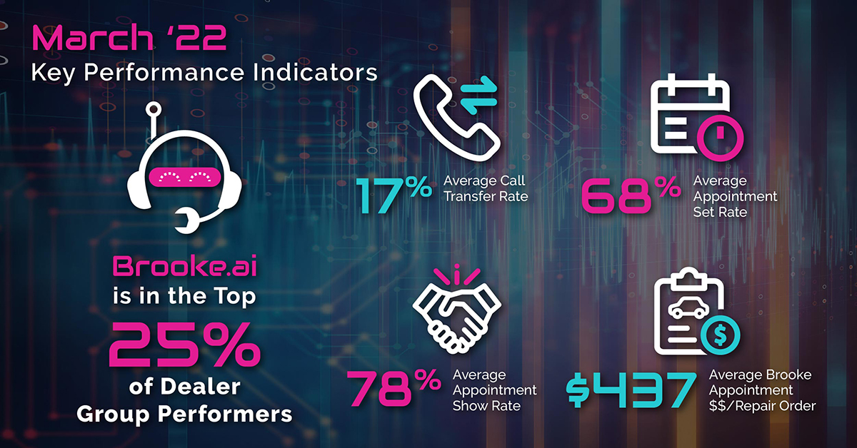 pdsbrooke_ai's tweet image. To reach TOP 10 status as an auto group you have to be an innovator, a disruptor. You have to question what it’s going to take to be the best.

#Brooke #ProactiveDealerSolutions #BookWithBrooke #DVA #AI #ArtificialIntelligence #Automotive #MachineLearning #DigitalVoiceAssistant